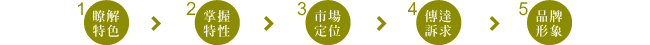 瞭解特色、掌握特性、市場定位、品牌形象